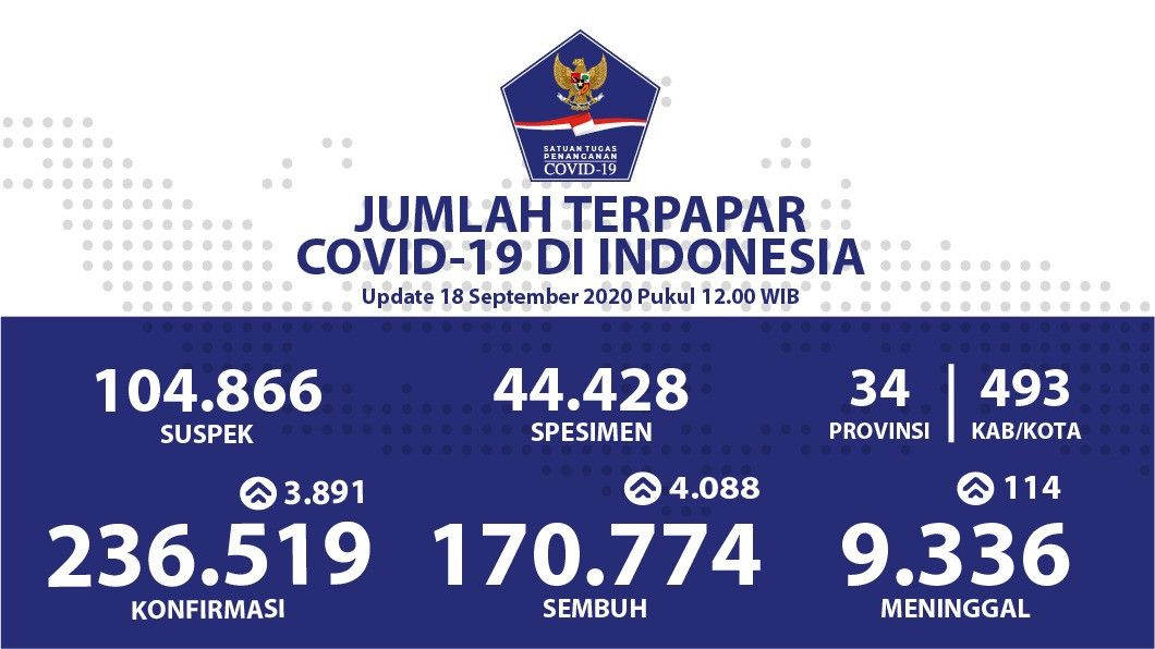 Update COVID-19 18 September: Pasien Sembuh Tembus 4.088 Orang, Kasus Aktif 56.409