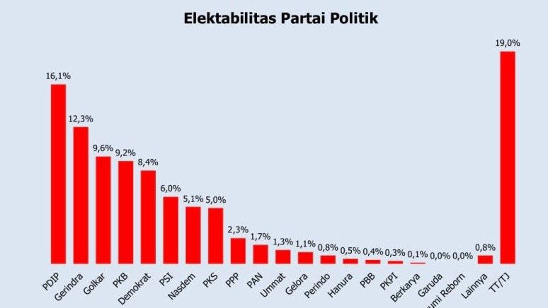 Usulkan Wacana Jokowi 3 Periode, Hasil Survei Sebut Elektabilitas Sejumlah Parpol Naik