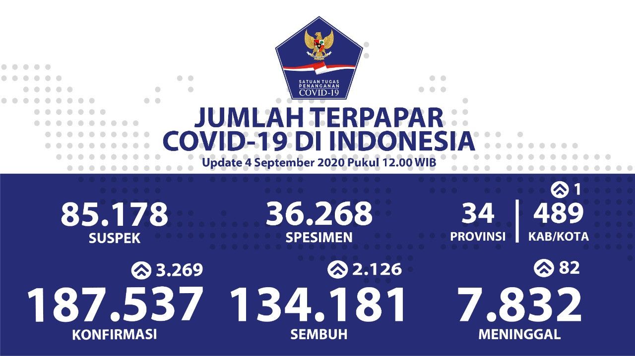 Update COVID-19 Hari Ini: Ada 45.524 Kasus Aktif di Indonesia