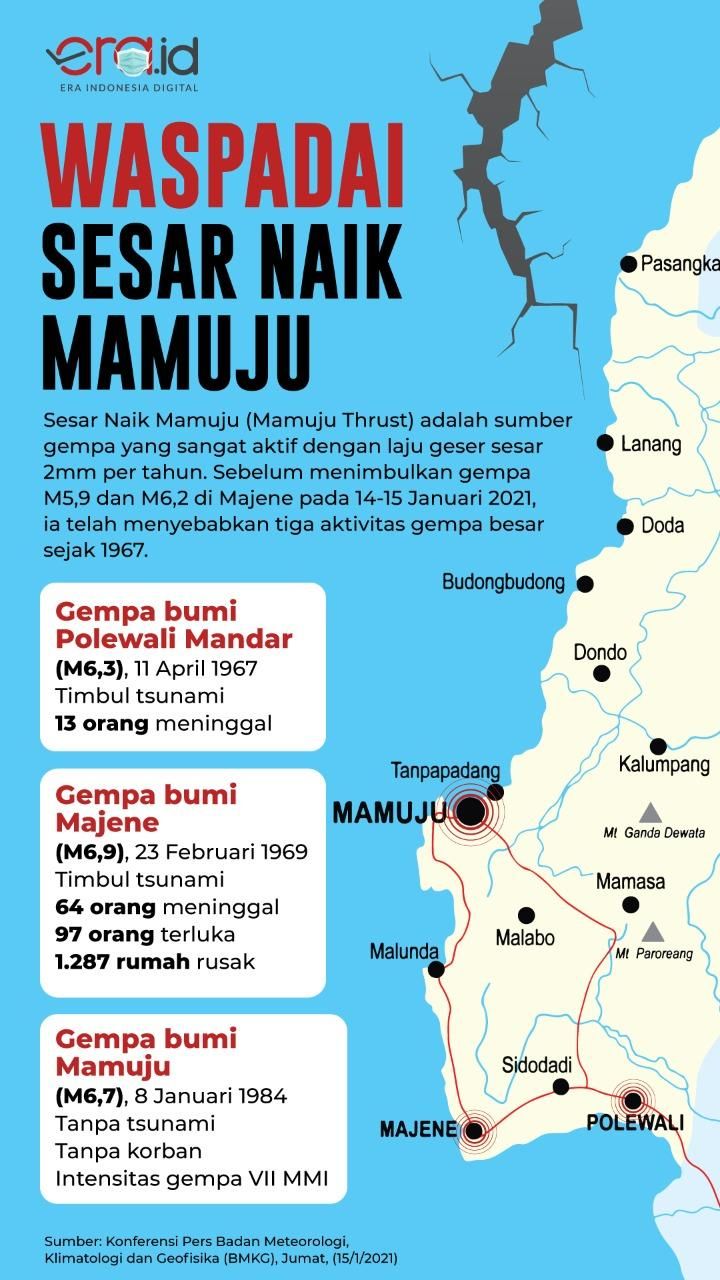 Sejarah gempa Mamuju Thrust