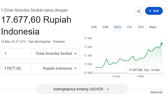 Rupiah Melemah Lagi Pagi Ini, Jadi Rp17.677 per Dolar