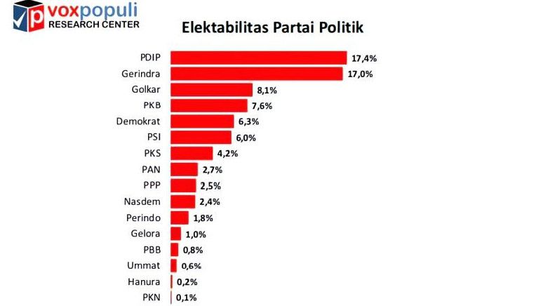 Survei Voxpopuli: Persaingan Elektabilitas PDIP-Gerindra Makin Ketat