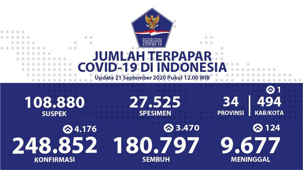 Update COVID-19 Hari Ini: Bertambah 4.176 Kasus, Jakarta dan Jawa Barat Mendominasi