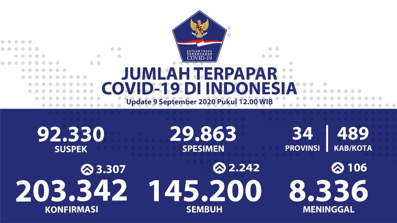Update COVID-19 Hari Ini: Bertambah 3.307 Kasus, Terbanyak dari Jakarta dan Jawa Timur