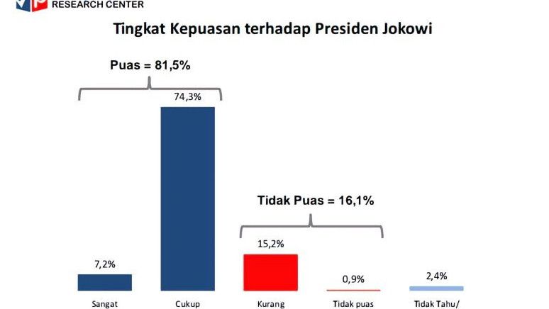 Survei Voxpopuli Sebut Kepuasan Publik Terhadap Jokowi Pengaruhi Pemilu