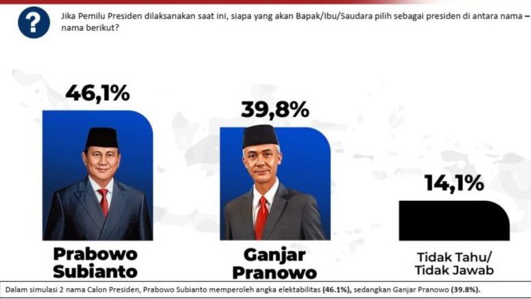 Survei Poltracking: Prabowo Unggul 