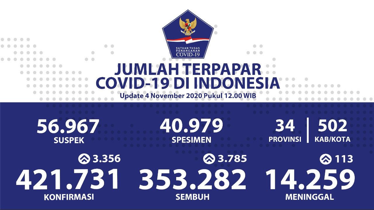 Tambah 3.356, Kasus Corona di Indonesia 4 November Jadi 421.731