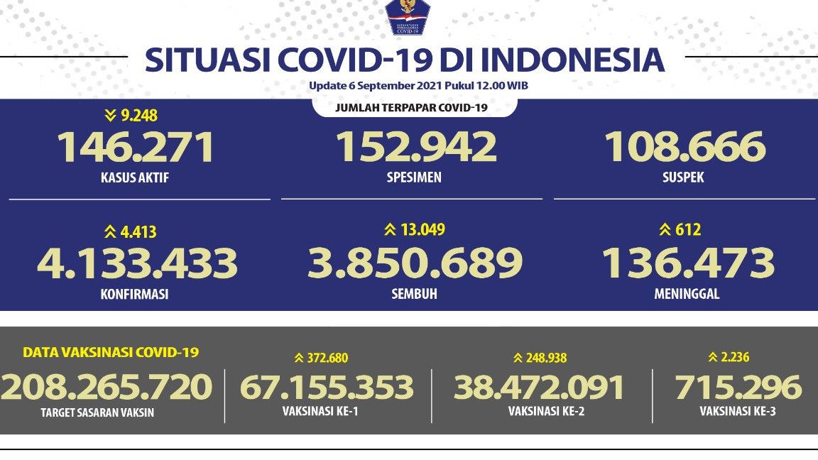 Situasi COVID-19 di Indonesia 6 September: Penambahan Kasus di Bawah 5 Ribu, Angka Kesembuhan Capai 13 Ribu