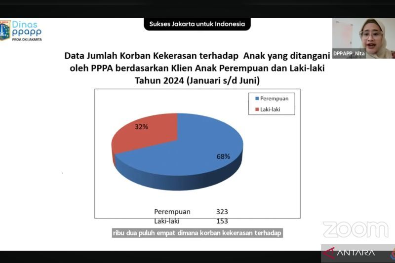 Jakarta Menuju Kota Global Layak Anak: Anak Perempuan Paling Sering Jadi Korban Kekerasan