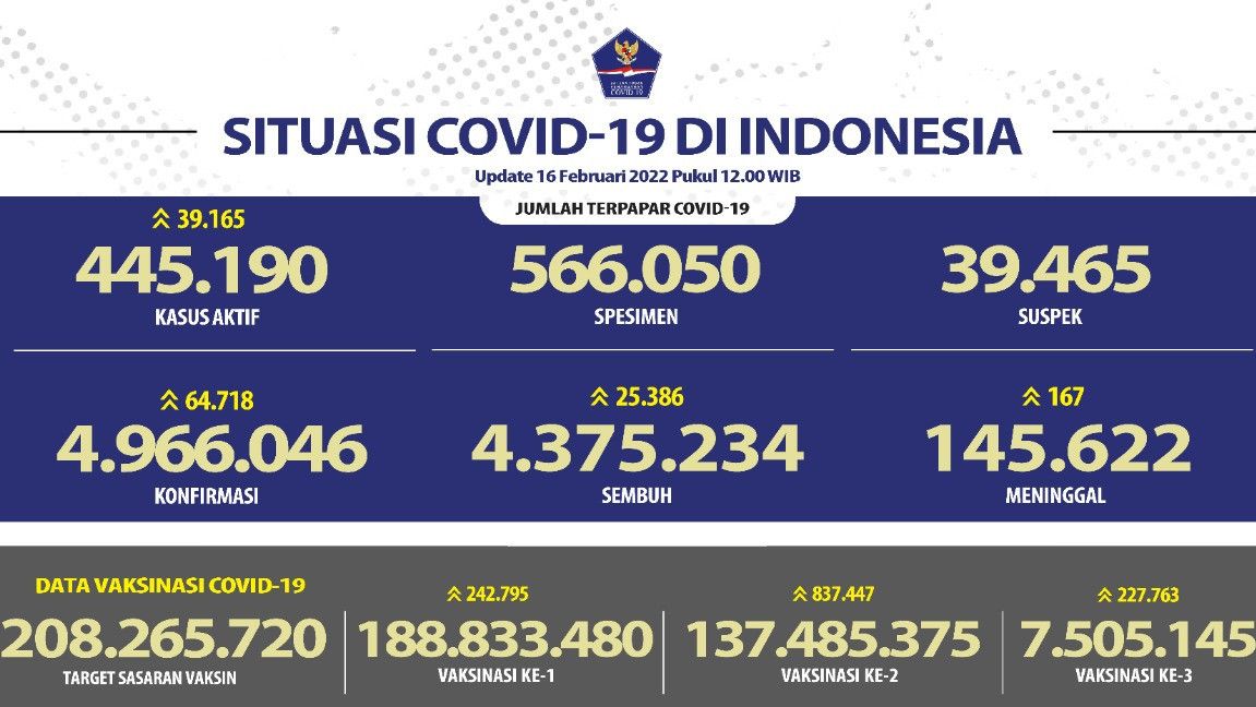 Indonesia Catat Kasus Harian COVID-19 Tertinggi, Satgas: Masih Bisa Bertambah Lagi