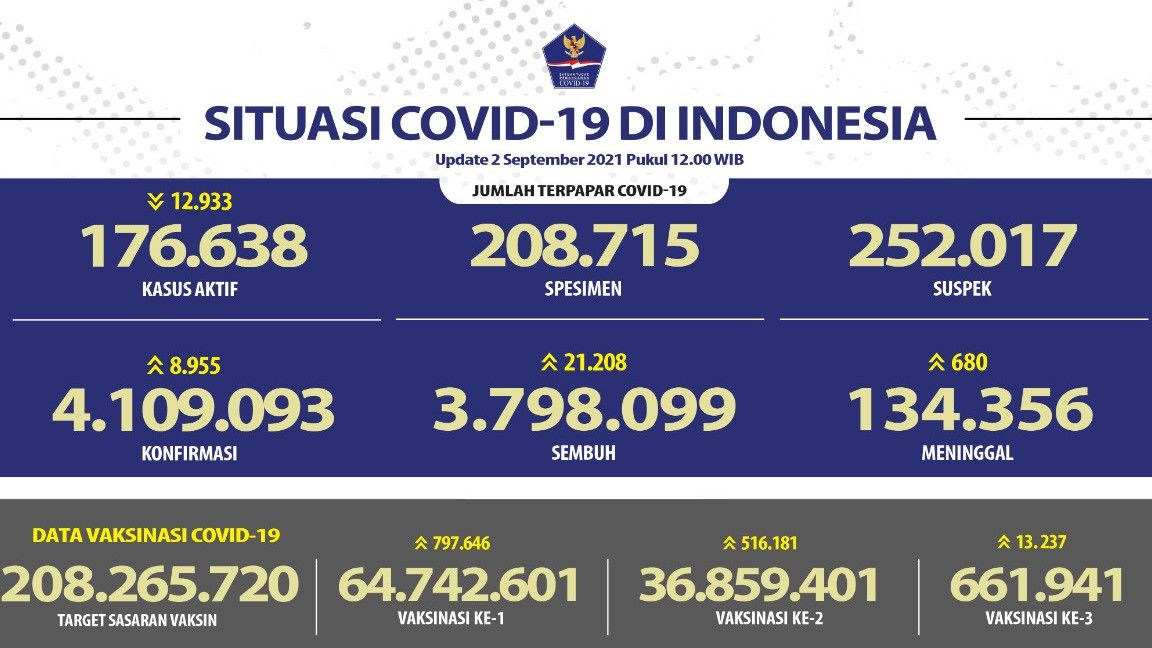 UPDATE COVID-19 RI 2 September: Bertambah 8.995, Kasus Aktif 176.638