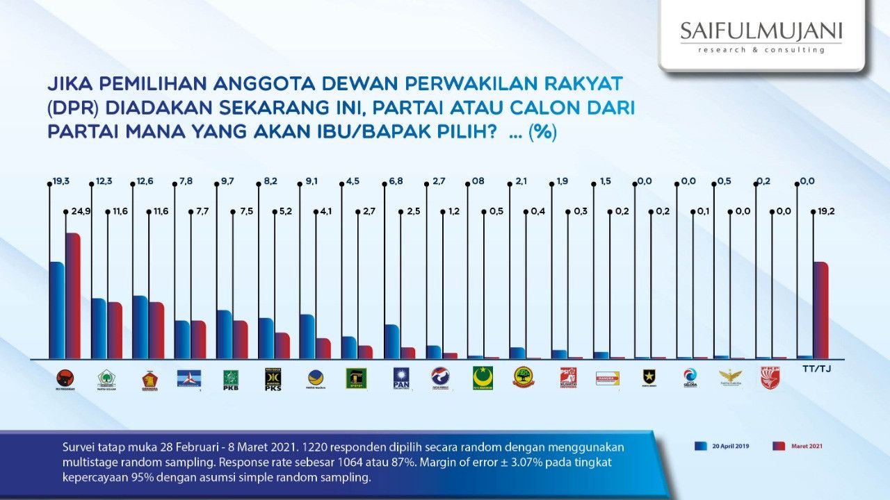 Survei SMRC: PDIP Tetap Parpol Teratas, Tapi Elektabilitasnya Menurun