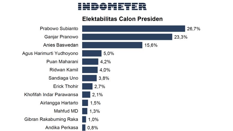 Survei Indometer Sebut Elektabilitas Prabowo Memimpin, Pertemuan Puan-AHY Tunjukkan Prabowo Jadi 