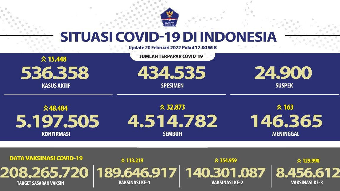 Situasi COVID-19 RI 20 Februari: Jawa Barat dan DKI Jakarta Penyumbang Kasus Terbanyak