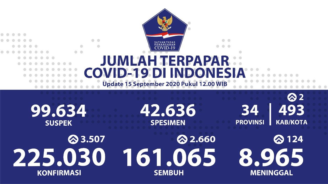 Update 15 September: Ada 85.000 Kasus Aktif COVID-19 di Indonesia
