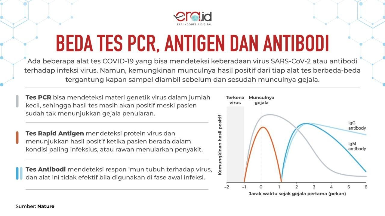 Perbedaan tes PCR, Antigen dan Antibodi