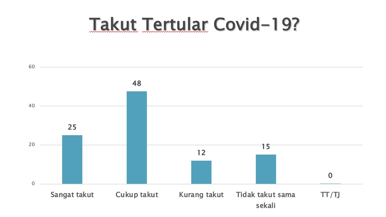 Survei Membuktikan! 1 dari 4 Orang Indonesia Tidak Takut Corona