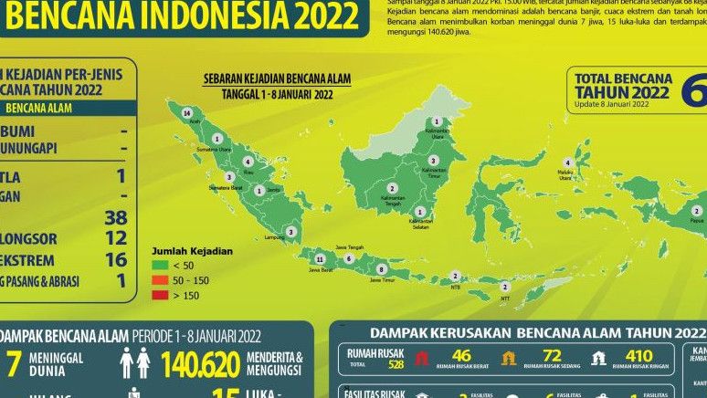 Baru 2 Pekan Berjalan, Indonesia Sudah Dilanda 68 Bencana Alam di Awal 2022
