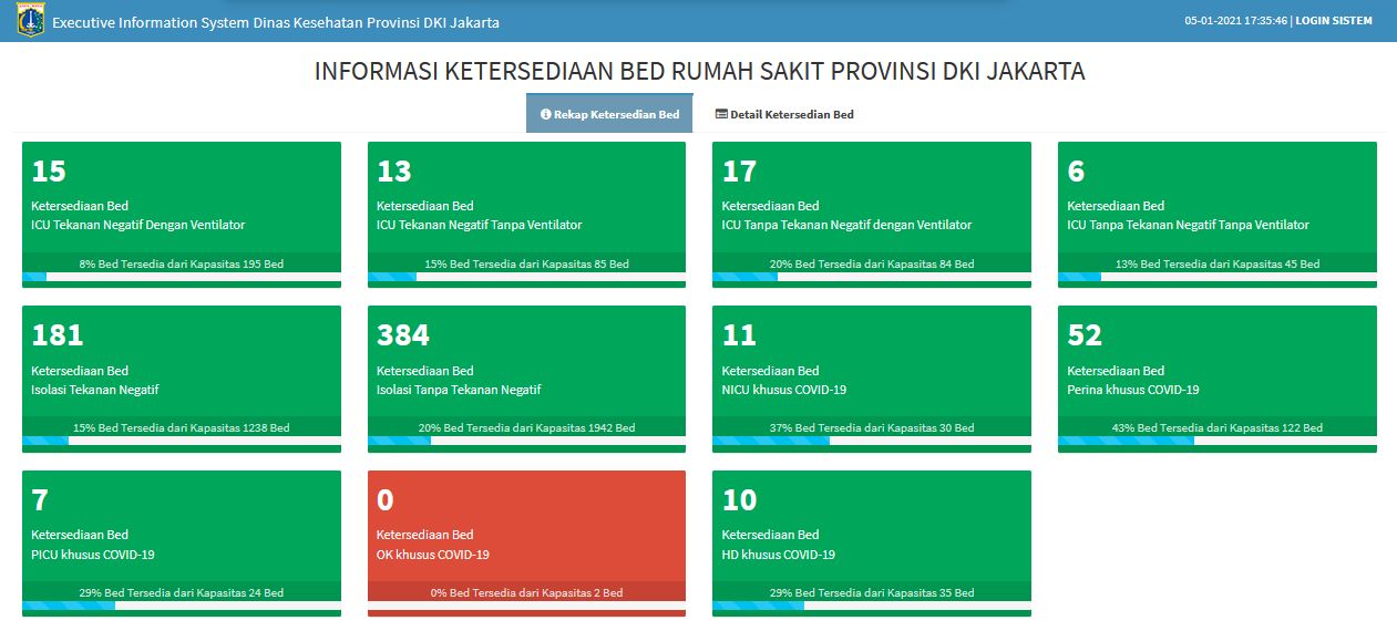 Data ruang RS di Jakarta pada 5 Januari