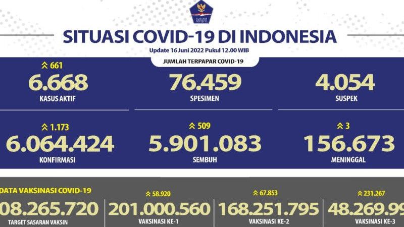 Waspada! Kasus Positif COVID-19 Indonesia Bertambah 1.173, Paling Banyak Jakarta