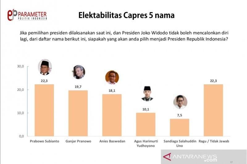 Survei Parameter Politik Indonesia
