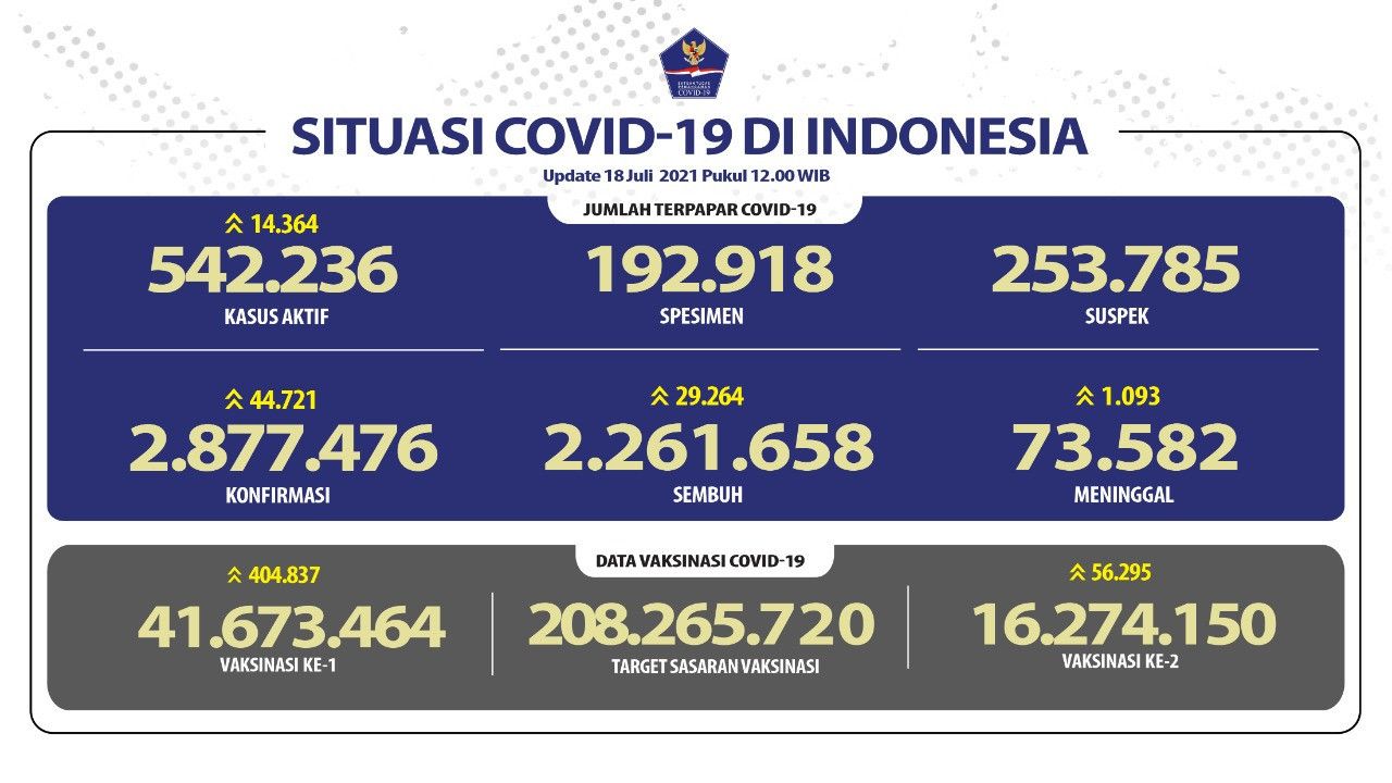 Terus Turun, Kasus Kasus Baru COVID-19 Hari ini Capai 44.721 Orang, Jakarta Melandai
