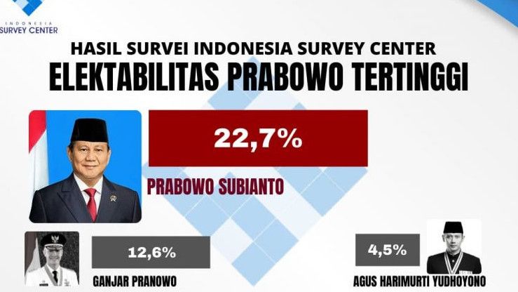 Survei Membuktikan! Elektabilitas Prabowo dan Sandi Masih Laku, Ditempel Ganjar dan Anies