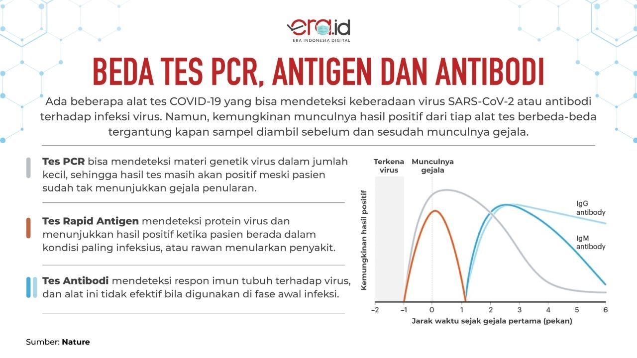 Beda alat tes COVID-19