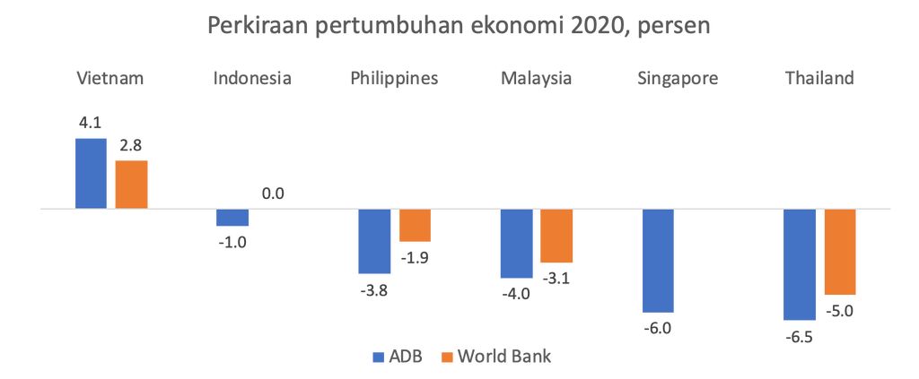 Perkiraan pertumbuhan ekonomi pada tahun 2020 di beberapa negara ASEAN (Faisal Basri)
