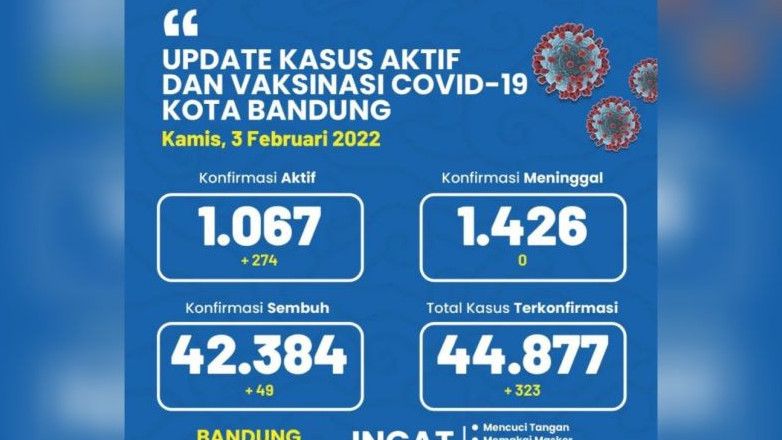 Kasus Aktif COVID-19 di Bandung Lebih dari 1.000, Dinkes Memohon: Jaga Protokol Kesehatan