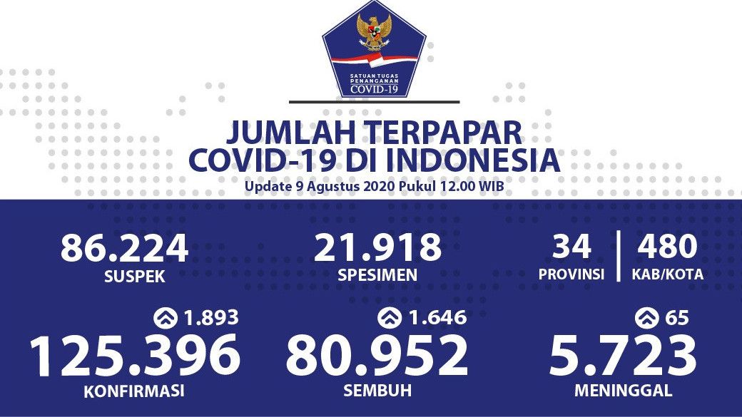 Kasus COVID-19 di Jakarta dan Jawa Timur Kini Beda Tipis