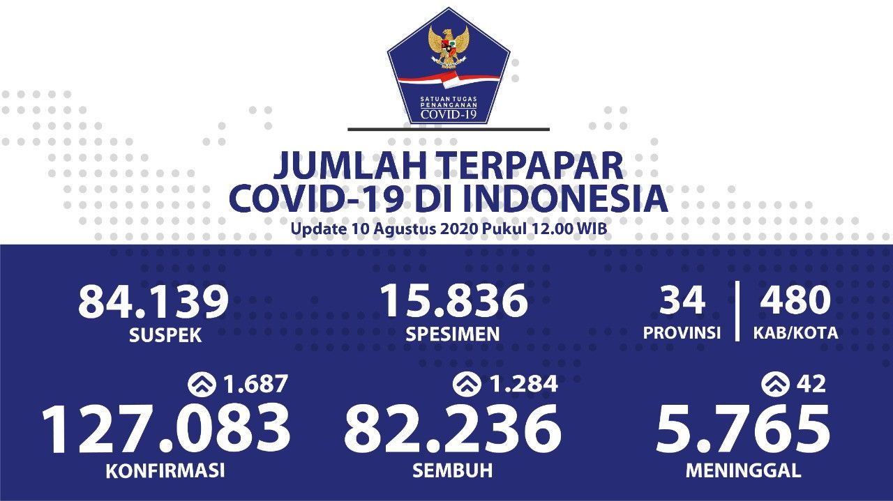 Update COVID-19 Hari Ini: Positif Bertambah 1.687, Sembuh Bertambah 1.284