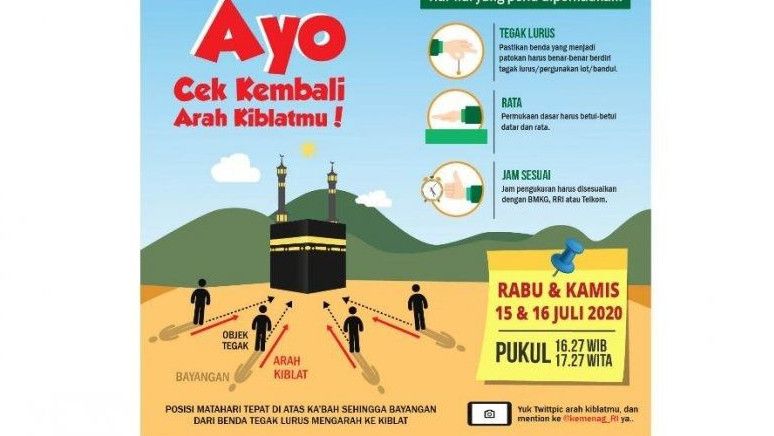 Kemenag Imbau Warga Cek Ulang Arah Kiblat 27-28 Mei, Ini Sebabnya